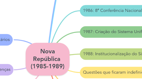 Mind Map: Nova República (1985-1989)
