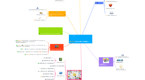 Mind Map: RELACIONES HUMANAS