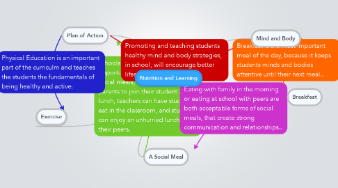 Mind Map: Nutrition and Learning