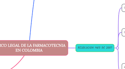 Mind Map: MARCO LEGAL DE LA FARMACOTECNIA EN COLOMBIA