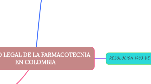 Mind Map: MARCO LEGAL DE LA FARMACOTECNIA EN COLOMBIA