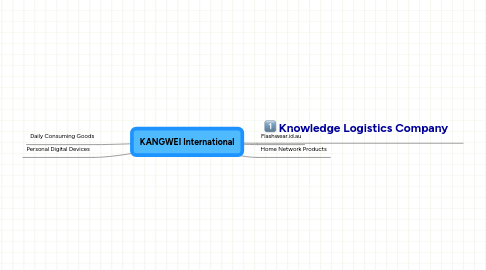 Mind Map: KANGWEI International