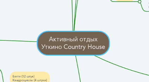 Mind Map: Активный отдых Уткино Country House