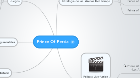 Mind Map: Prince Of Persia