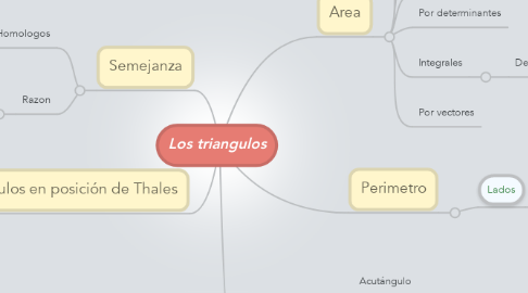 Mind Map: Los triangulos