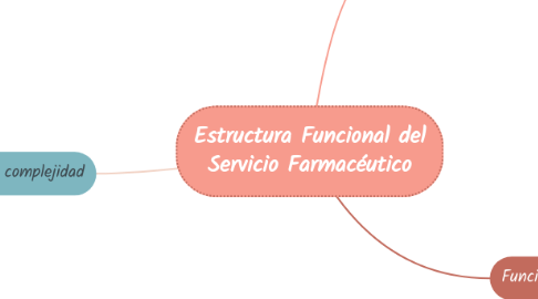 Mind Map: Estructura Funcional del Servicio Farmacéutico