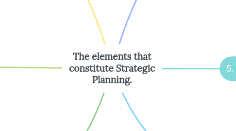 Mind Map: The elements that constitute Strategic Planning.