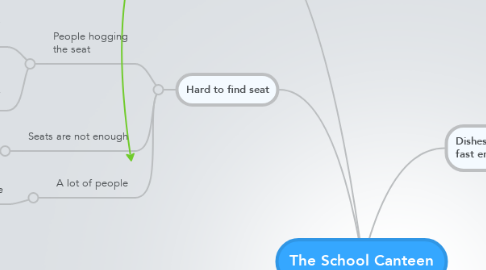 Mind Map: The School Canteen