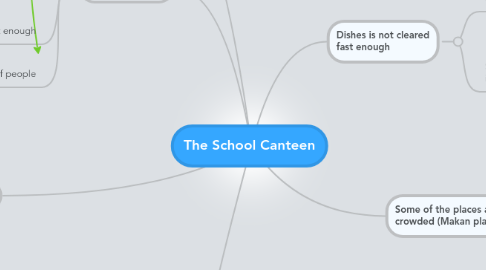 Mind Map: The School Canteen