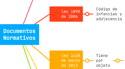 Mind Map: Documentos Normativos