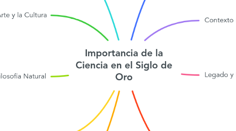 Mind Map: Importancia de la Ciencia en el Siglo de Oro