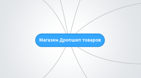 Mind Map: Магазин Дропшип товаров