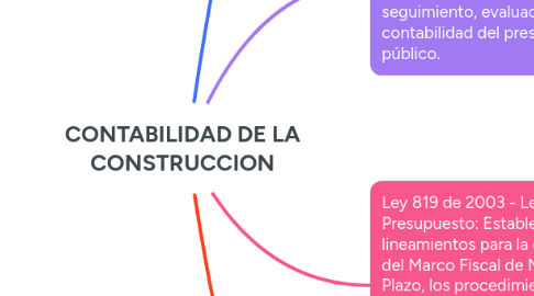 Mind Map: CONTABILIDAD DE LA CONSTRUCCION