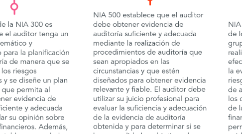 Mind Map: CONTABILIDAD YDE LA CONSTRUCCION