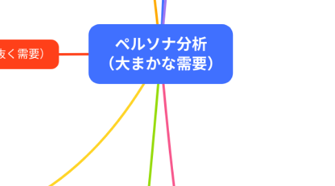 Mind Map: ペルソナ分析 (大まかな需要)