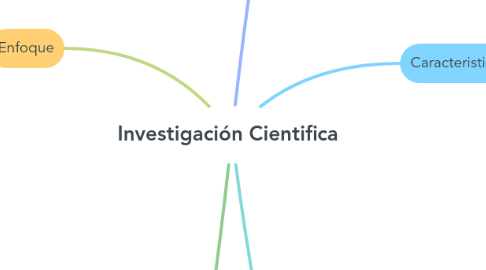 Mind Map: Investigación Cientifica