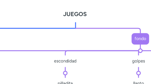 Mind Map: JUEGOS