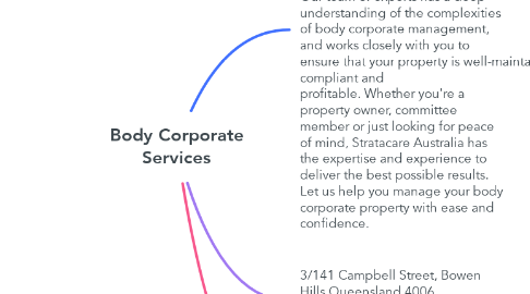 Mind Map: Body Corporate Services
