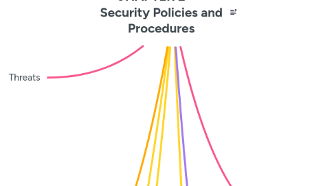 Mind Map: CHAPTER 2 Security Policies and Procedures