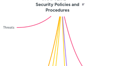 Mind Map: CHAPTER 2        Security Policies and Procedures