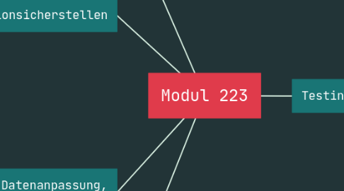 Mind Map: Modul 223