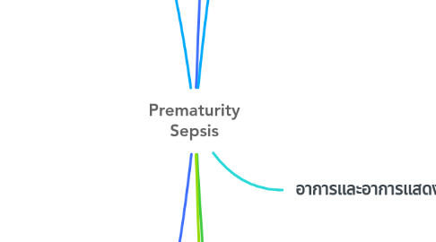 Mind Map: Prematurity Sepsis