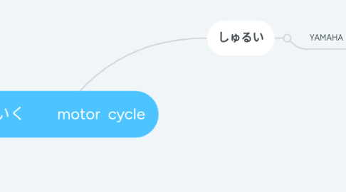 Mind Map: ばいく　　motor  cycle