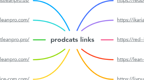 Mind Map: prodcats links