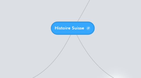 Mind Map: Histoire Suisse