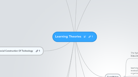 Mind Map: Learning Theories