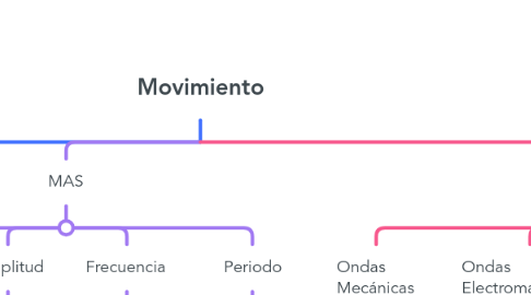Mind Map: Movimiento