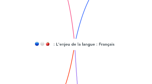 Mind Map: :large_blue_circle: :white_circle: :apple:   : L'enjeu de la langue : Français