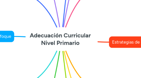 Mind Map: Adecuación Curricular Nivel Primario