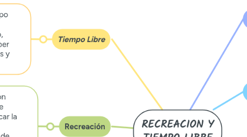 Mind Map: RECREACION Y TIEMPO LIBRE