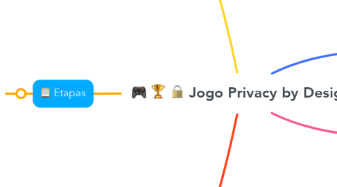 Mind Map: Jogo Privacy by Design
