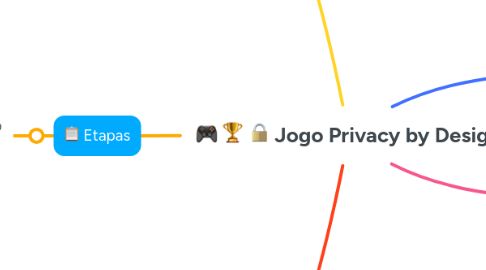 Mind Map: Jogo Privacy by Design