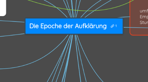 Mind Map: Die Epoche der Aufklärung