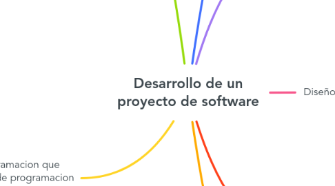 Mind Map: Desarrollo de un proyecto de software