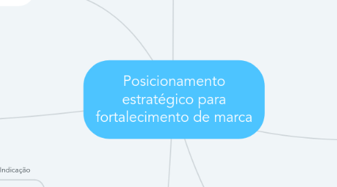 Mind Map: Posicionamento estratégico para fortalecimento de marca