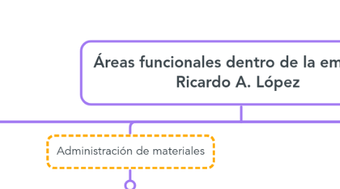 Mind Map: Áreas funcionales dentro de la empresa Ricardo A. López