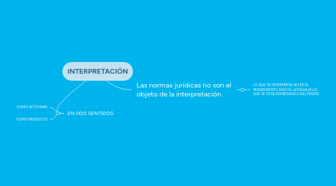 Mind Map: INTERPRETACIÓN