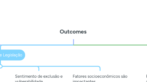 Mind Map: Outcomes