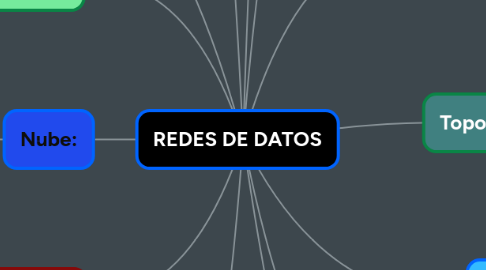 Mind Map: REDES DE DATOS