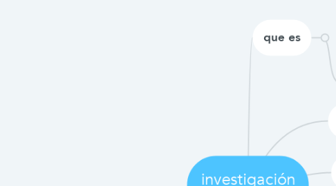 Mind Map: investigación de mercados