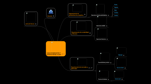 Mind Map: CASA DE BANQUETES Y EVENTOS ROYAL FLUSH