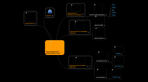 Mind Map: CASA DE BANQUETES Y  EVENTOS ROYAL FLUSH