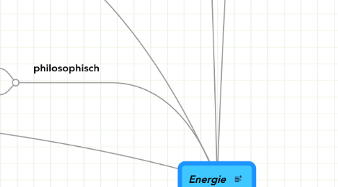 Mind Map: Energie