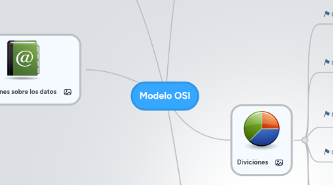 Mind Map: Modelo OSI