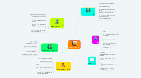 Mind Map: TIPOS DE SOCIEDADES