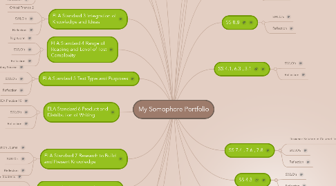 Mind Map: My Somophore Portfolio